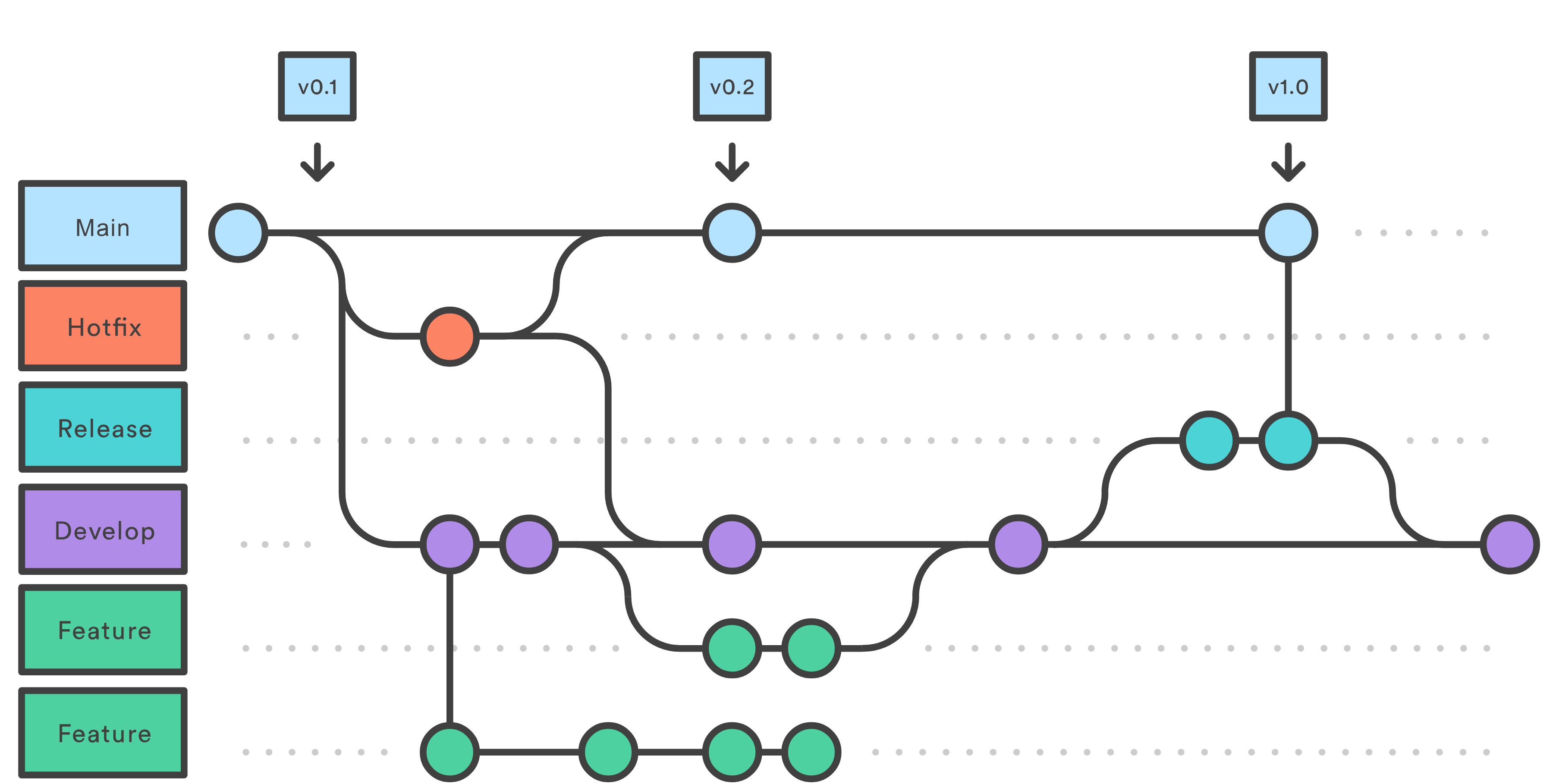 Visual Flow Graph
